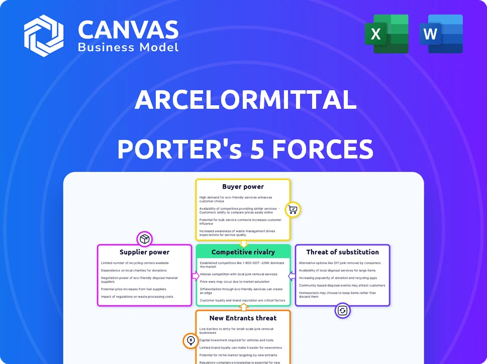 ARCELORMITTAL PORTER'S FIVE FORCES TEMPLATE RESEARCH
