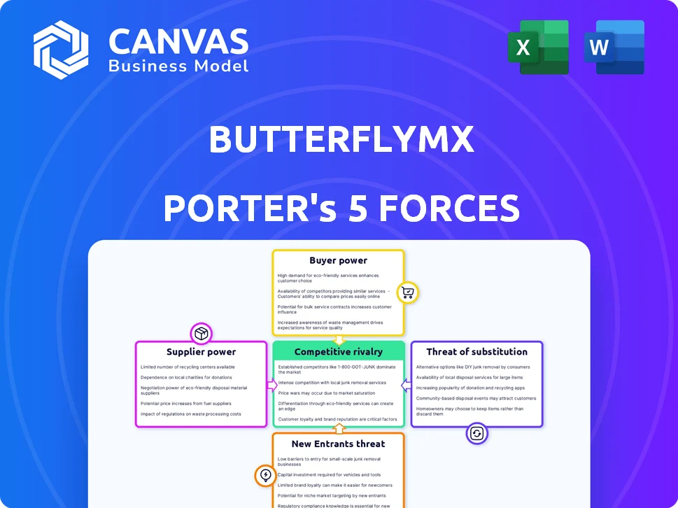 BUTTERFLYMX PORTER'S FIVE FORCES TEMPLATE RESEARCH